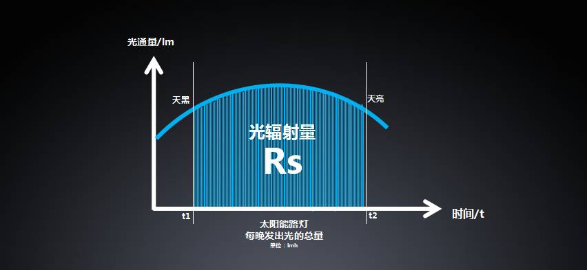 太陽(yáng)能路燈，太陽(yáng)能廠家，道路照明，戶外照明，照明燈具，太陽(yáng)能燈具，節(jié)能環(huán)保