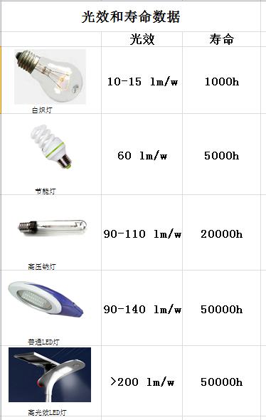 源碼：太陽(yáng)能路燈光源是什么？