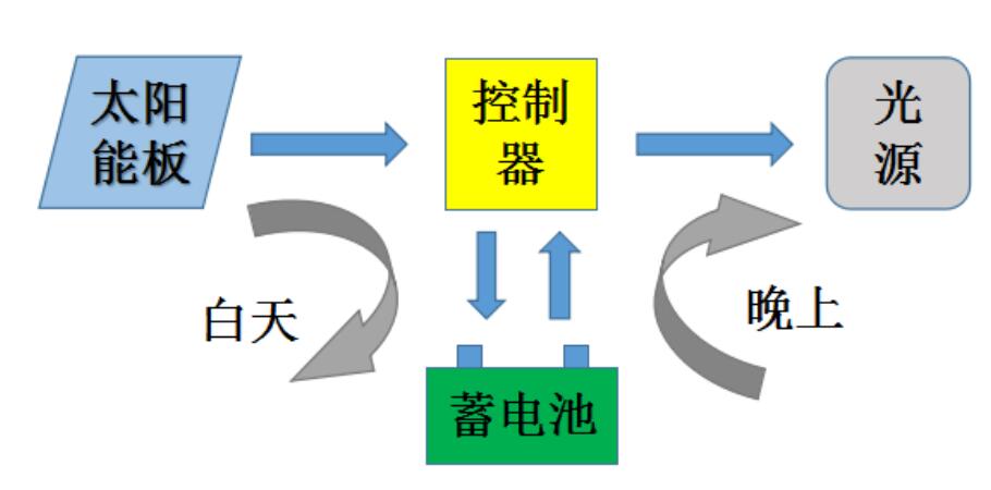太陽(yáng)能路燈的類型與應(yīng)用案例