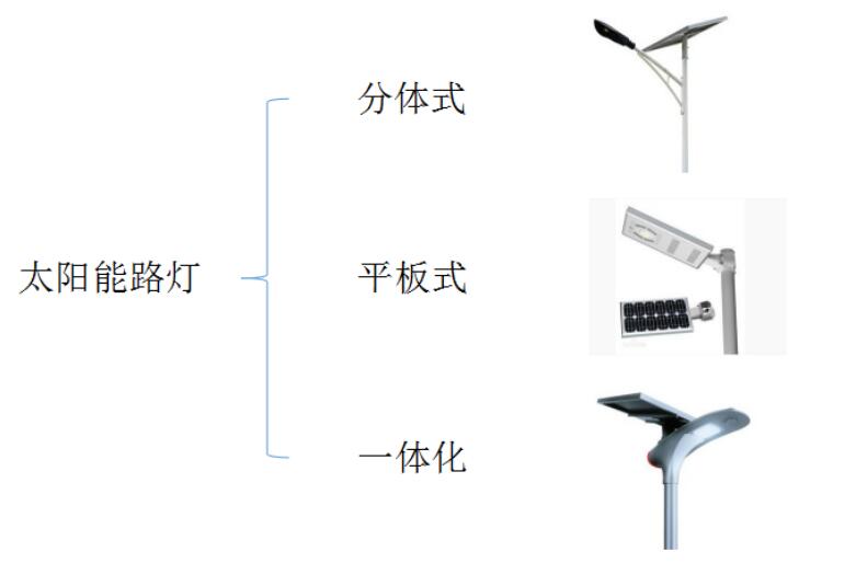 太陽(yáng)能路燈的類型與應(yīng)用案例