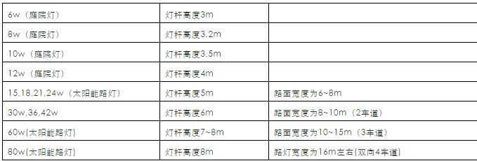 LED路燈功率、燈桿高度、道路寬度的關(guān)系。