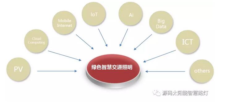 綠色智慧交通照明，讓安全溫馨伴您隨行。