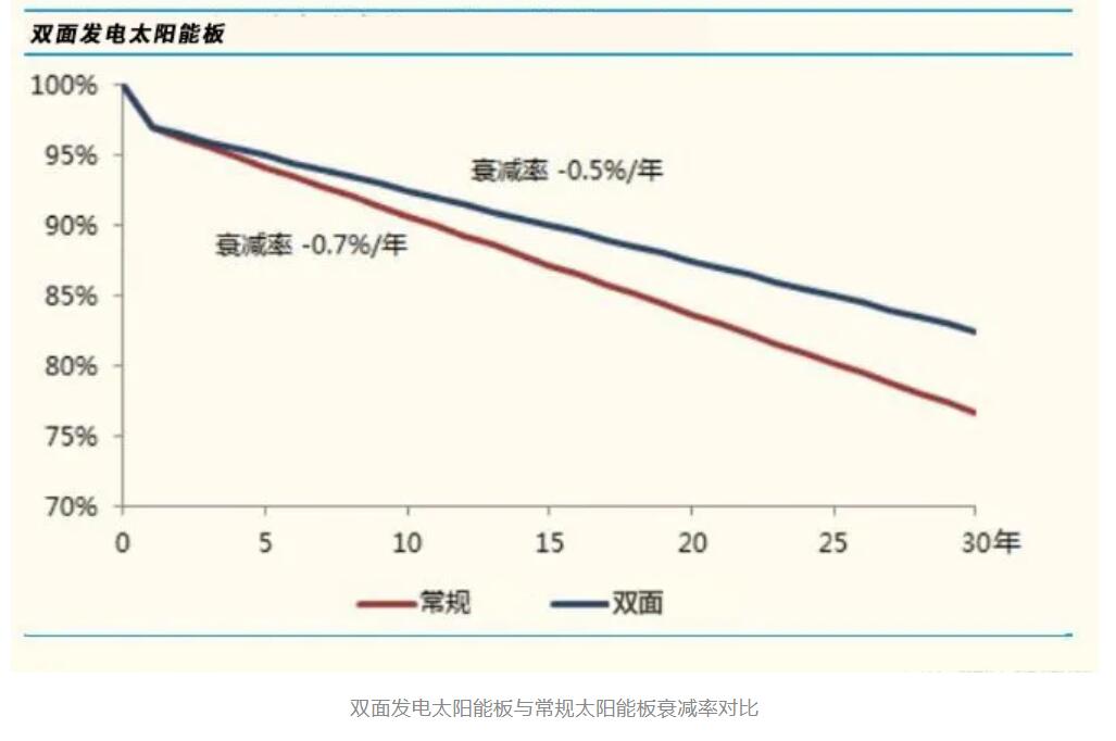 重磅，源碼又推出一項(xiàng)新技術(shù)，發(fā)電效率再提升20%